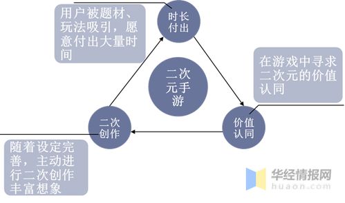 我國二次元手游市場展望 內容導向下，游戲題材與玩法的升級轉型之路