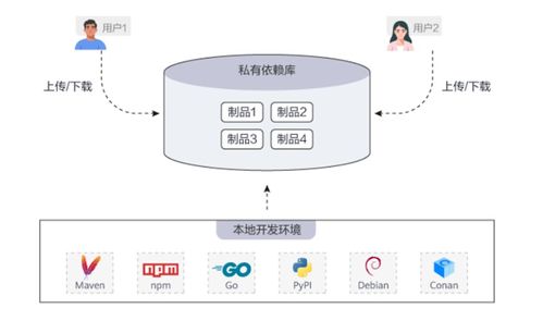 華為云制品倉庫CodeArts Artifact 保障制品質量與安全的云端利器